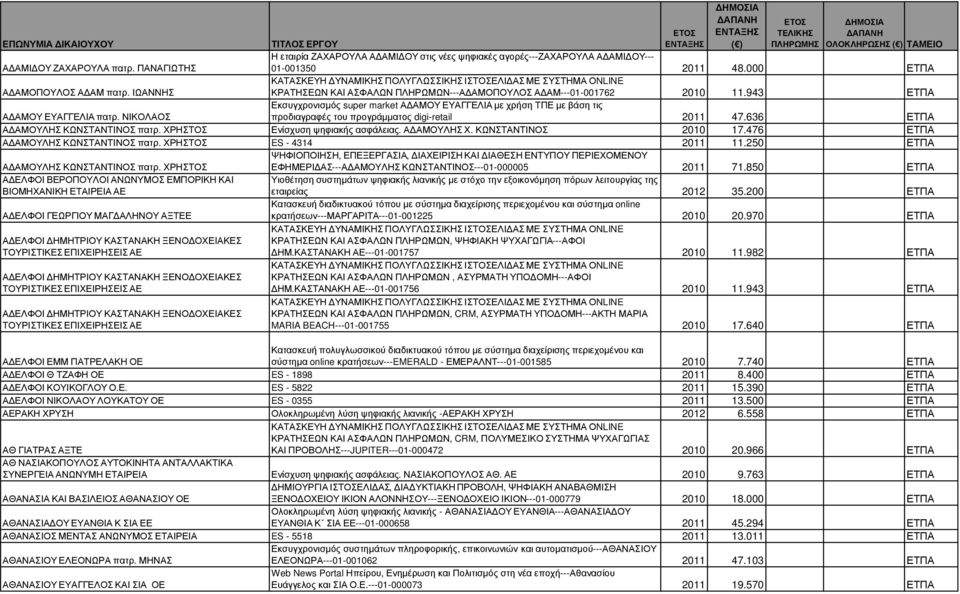 ΙΩΑΝΝΗΣ Εκσυγχρονισµός super market Α ΑΜΟΥ ΕΥΑΓΓΕΛΙΑ µε χρήση ΤΠΕ µε βάση τις Α ΑΜΟΥ ΕΥΑΓΓΕΛΙΑ πατρ. ΝΙΚΟΛΑΟΣ προδιαγραφές του προγράµµατος digi-retail 2011 47.636 ΕΤΠΑ Α ΑΜΟΥΛΗΣ ΚΩΝΣΤΑΝΤΙΝΟΣ πατρ.