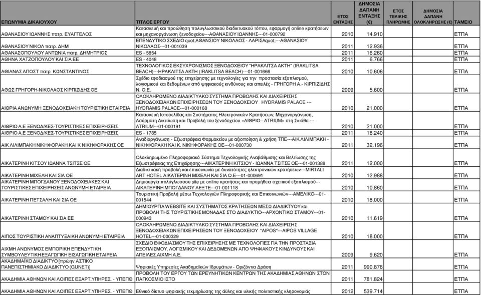 260 ΕΤΠΑ ΑΘΗΝΑ ΧΑΤΖΟΠΟΥΛΟΥ ΚΑΙ ΣΙΑ ΕΕ ES - 4048 2011 6.766 ΕΤΠΑ ΤΕΧΝΟΛΟΓΙΚΟΣ ΕΚΣΥΧΡΟΝΙΣΜΟΣ ΞΕΝΟ ΟΧΕΙΟΥ "ΗΡΑΚΛΙΤΣΑ ΑΚΤΗ" (IRAKLITSA ΑΘΙΑΝΑΣ ΑΠΟΣΤ πατρ.