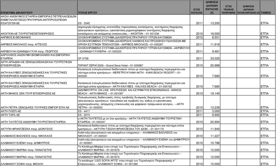 διαχείρισης καταλύµατος και ασύρµατης επικοινωνίας.---ακοιτον ---01-001236 2010 18.000 ΕΤΠΑ ΑΚΡΙΒΟΣ Β.ΘΕΟΦΑΝΗΣ ΟΛΟΚΛΗΡΩΜΕΝΟ ΣΥΣΤΗΜΑ ΙΑΧΕΙΡΙΣΗΣ ΠΡΑΤΗΡΙΟΥ ΥΓΡΩΝ ΚΑΥΣΙΜΩΝ 2012 8.