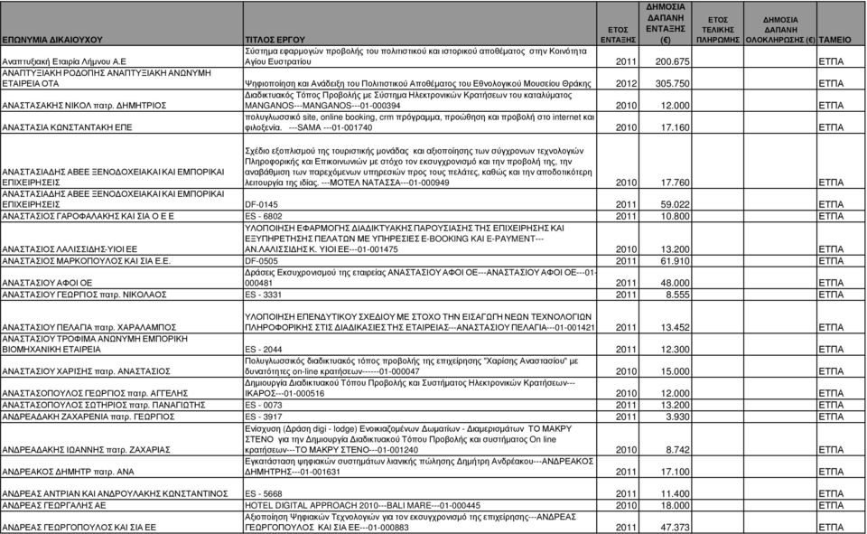 750 ΕΤΠΑ ιαδικτυακός Τόπος Προβολής µε Σύστηµα Ηλεκτρονικών Κρατήσεων του καταλύµατος ΑΝΑΣΤΑΣΑΚΗΣ ΝΙΚΟΛ πατρ. ΗΜΗΤΡΙΟΣ MANGANOS---MANGANOS---01-000394 2010 12.