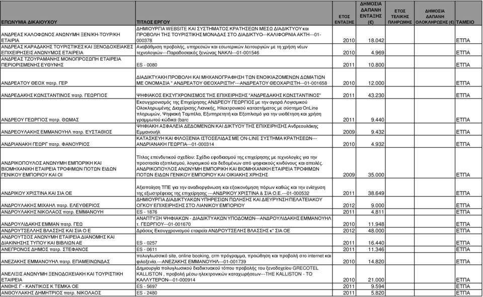 042 ΕΤΠΑ ΑΝ ΡΕΑΣ ΚΑΡΑ ΑΚΗΣ ΤΟΥΡΙΣΤΙΚΕΣ ΚΑΙ ΞΕΝΟ ΟΧΕΙΑΚΕΣ Αναβάθµιση προβολής, υπηρεσιών και εσωτερικών λειτουργιών µε τη χρήση νέων ΕΠΙΧΕΙΡΗΣΕΙΣ ΑΝΩΝΥΜΟΣ ΕΤΑΙΡΕΙΑ τεχνολογιών---παραδοσιακός ξενώνας