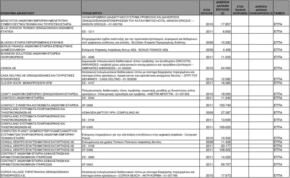 600 ΕΤΠΑ BLUEDEV ΕΤΑΙΡΙΑ ΠΕΡΙΟΡΙΣΜΕΝΗΣ ΕΥΘΥΝΗΣ Επιχειρηµατικό σχέδιο ανάπτυξης για την προστασία εξοπλισµού, λογισµικού και δεδοµένων από ψηφιακούς κινδύνους και απειλές - BLUEdev Εταιρεία