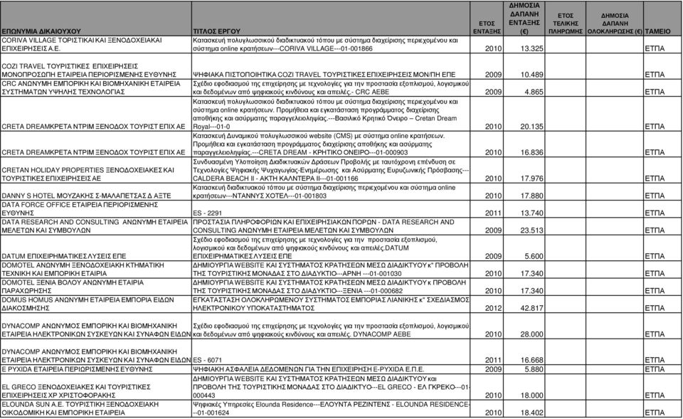 489 ΕΤΠΑ CRC ΑΝΩΝΥΜΗ ΕΜΠΟΡΙΚΗ ΚΑΙ ΒΙΟΜΗΧΑΝΙΚΗ ΕΤΑΙΡΕΙΑ ΣΥΣΤΗΜΑΤΩΝ ΥΨΗΛΗΣ ΤΕΧΝΟΛΟΓΙΑΣ λογισµικού και δεδοµένων από ψηφιακούς κινδύνους και απειλές.- CRC AEBE 2009 4.