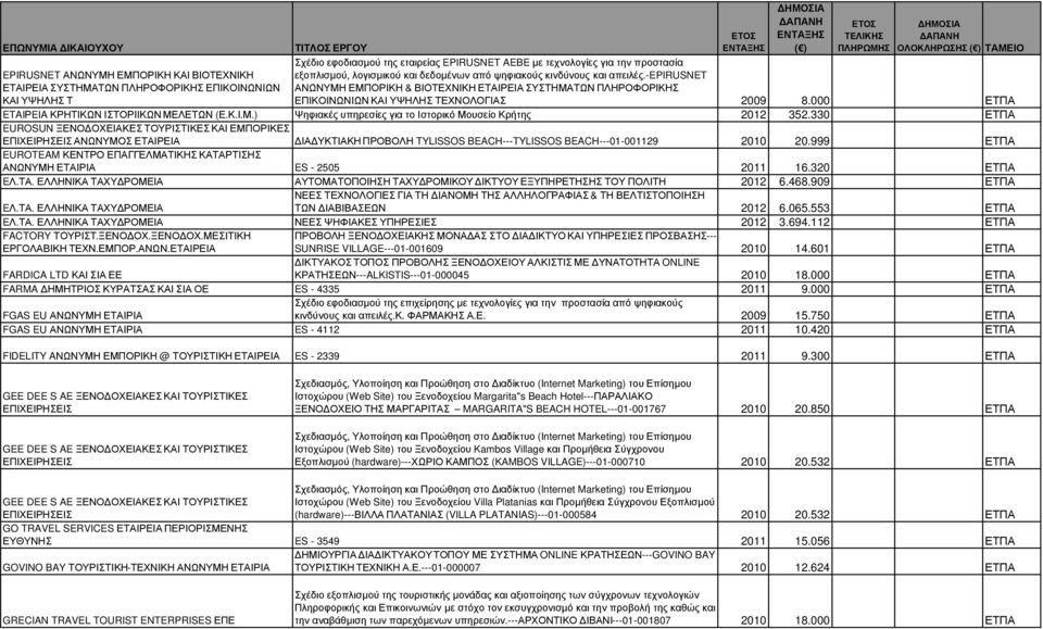 000 ΕΤΠΑ ETAIΡEIA ΚΡΗΤΙΚΩΝ ΙΣΤΟΡΙΙΚΩΝ ΜΕΛΕΤΩΝ (Ε.Κ.Ι.Μ.) Ψηφιακές υπηρεσίες για το Ιστορικό Μουσείο Κρήτης 2012 352.
