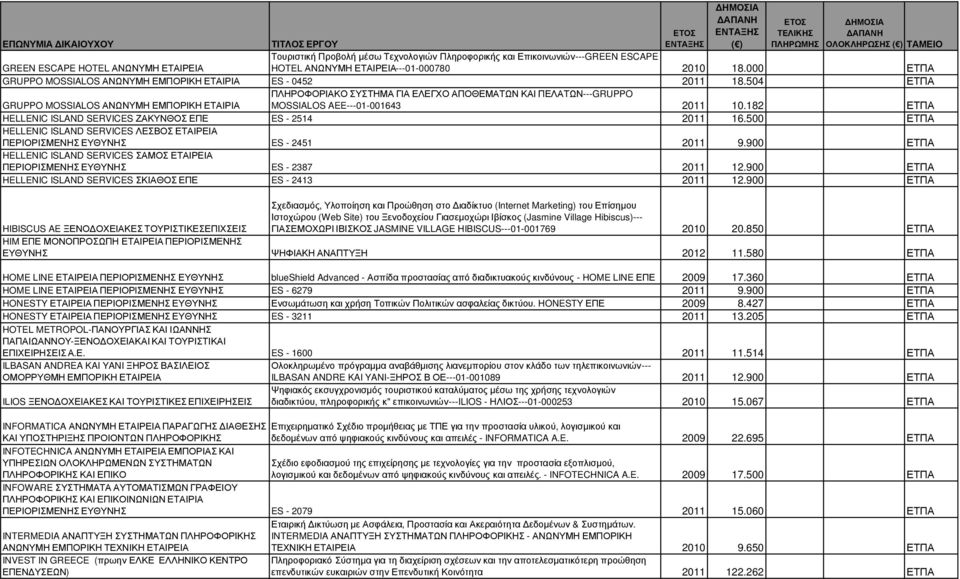 504 ΕΤΠΑ ΠΛΗΡΟΦΟΡΙΑΚΟ ΣΥΣΤΗΜΑ ΓΙΑ ΕΛΕΓΧΟ ΑΠΟΘΕΜΑΤΩΝ ΚΑΙ ΠΕΛΑΤΩΝ---GRUPPO GRUPPO MOSSIALOS ΑΝΩΝΥΜΗ ΕΜΠΟΡΙΚΗ ΕΤΑΙΡΙΑ MOSSIALOS AEE---01-001643 2011 10.