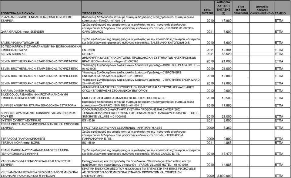 600 ΕΤΠΑ SALES ΑΦΟΙ ΚΑΤΩΠΟ Η ΟΕ λογισµικού και δεδοµένων από ψηφιακούς κινδύνους και απειλές. SALES ΑΦΟΙ ΚΑΤΩΠΟ Η Ο.Ε. 2010 5.