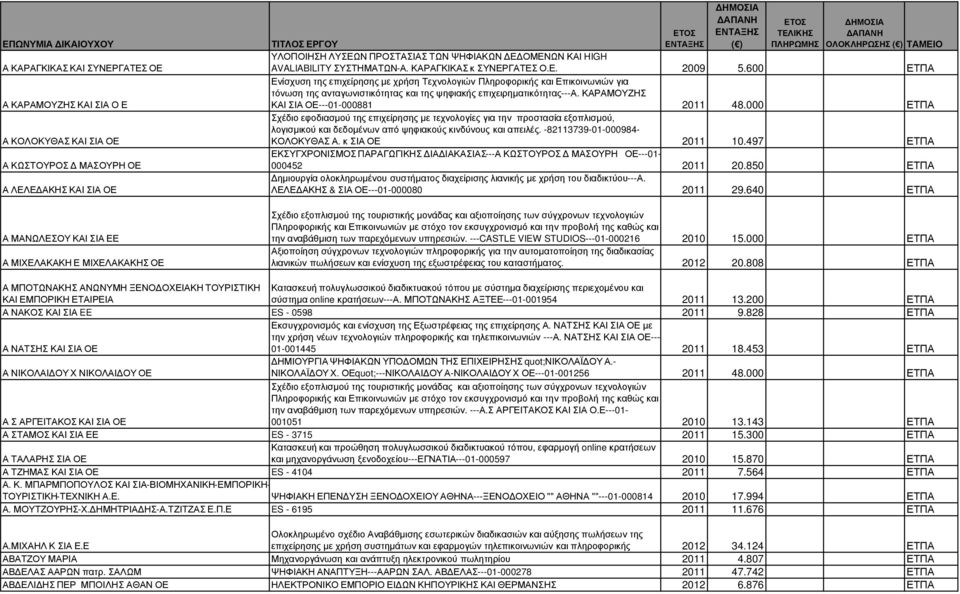 600 ΕΤΠΑ Ενίσχυση της επιχείρησης µε χρήση Τεχνολογιών Πληροφορικής και Επικοινωνιών για τόνωση της ανταγωνιστικότητας και της ψηφιακής επιχειρηµατικότητας---α.
