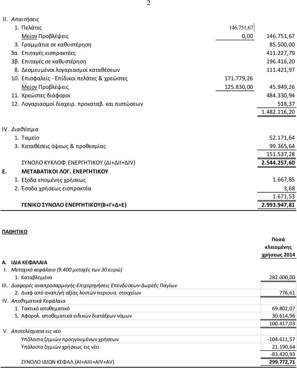 προκαταβ. και πιστώσεων 518,37 1.482.116,20 IV. Διαθέσιμα 1. Ταμείο 52.171,64 3. Καταθέσεις όψεως & προθεσμίας 99.365,64 151.537,28 ΣΥΝΟΛΟ ΚΥΚΛΟΦ.ΕΝΕΡΓΗΤΙΚΟΥ (ΔΙ+ΔΙΙ+ΔΙV) 2.544.257,60 Ε.