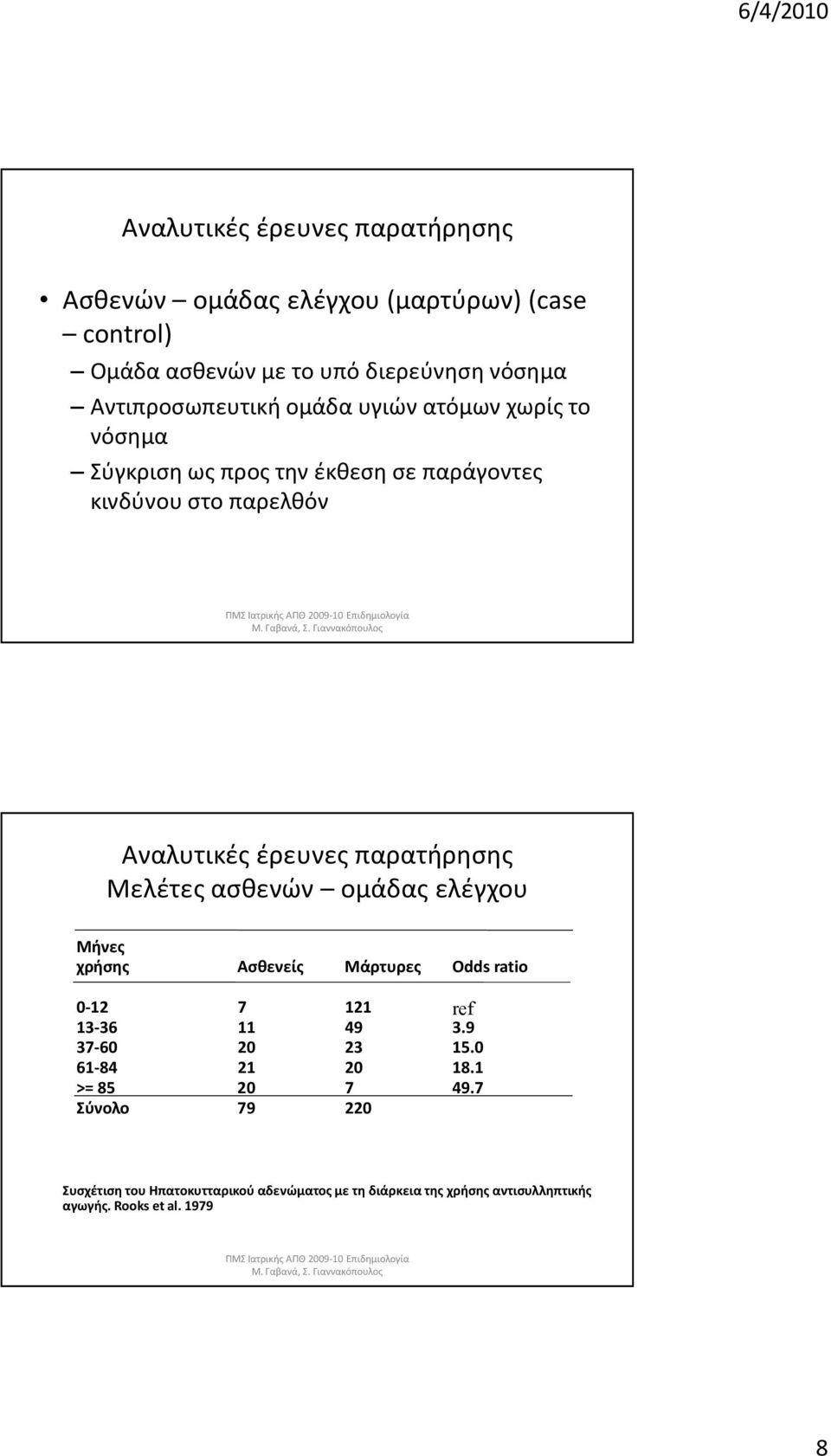 παρατήρησης Μελέτες ασθενών ομάδας ελέγχου Μήνες χρήσης Ασθενείς Μάρτυρες Odds ratio 0-12 7 121 ref 13-36 11 49 3.9 37-60 20 23 15.