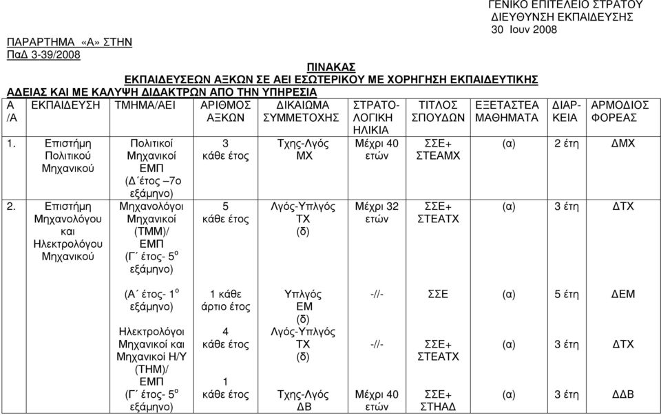 Επιστήµη Μηχανολόγου και Ηλεκτρολόγου Μηχανικού Πολιτικοί Μηχανικοί ΕΜΠ ( έτος 7ο εξάµηνο) Μηχανολόγοι Μηχανικοί (ΤΜΜ)/ ΕΜΠ (Γ έτος- 5 ο εξάµηνο) 3 κάθε έτος 5 κάθε έτος ΙΚΑΙΩΜΑ ΣΥΜΜΕΤΟΧΗΣ Τχης-Λγός