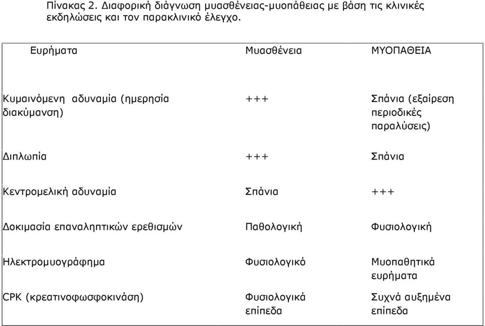παραλύσεις) ιπλωπία +++ Σπάνια Κεντροµελική αδυναµία Σπάνια +++ οκιµασία επαναληπτικών ερεθισµών Παθολογική