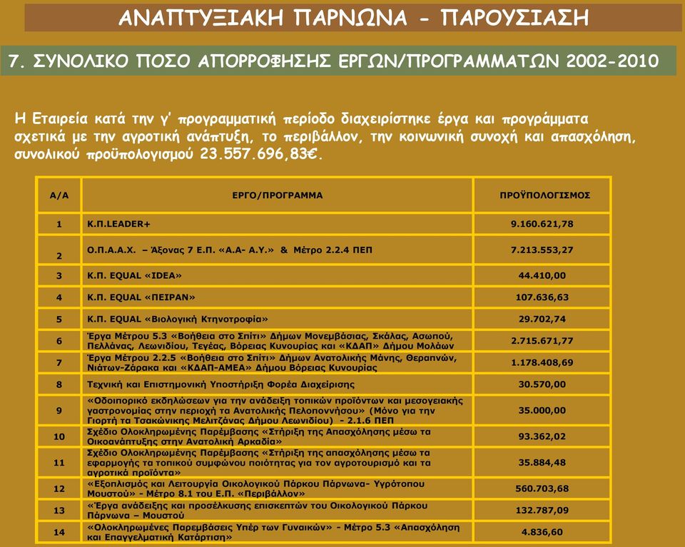 410,00 4 Κ.Π. ΕQUAL «ΠΕΙΡΑΝ» 107.636,63 5 Κ.Π. ΕQUAL «Βιολογική Κτηνοτροφία» 29.702,74 6 7 Έργα Μέτρου 5.