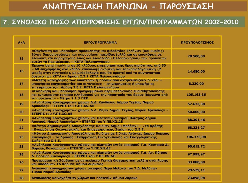 ΚΕΤΑ Πελοποννήσου Έρευνα benchmarking σε 10 κλάδους επιχειρηματικής δραστηριότητας, από 50 60 επιχειρήσεις ανά κλάδο, επαναλαμβανόμενη και επαναξιολογούμενη (2 φορές στην πενταετία), με μεθοδολογία