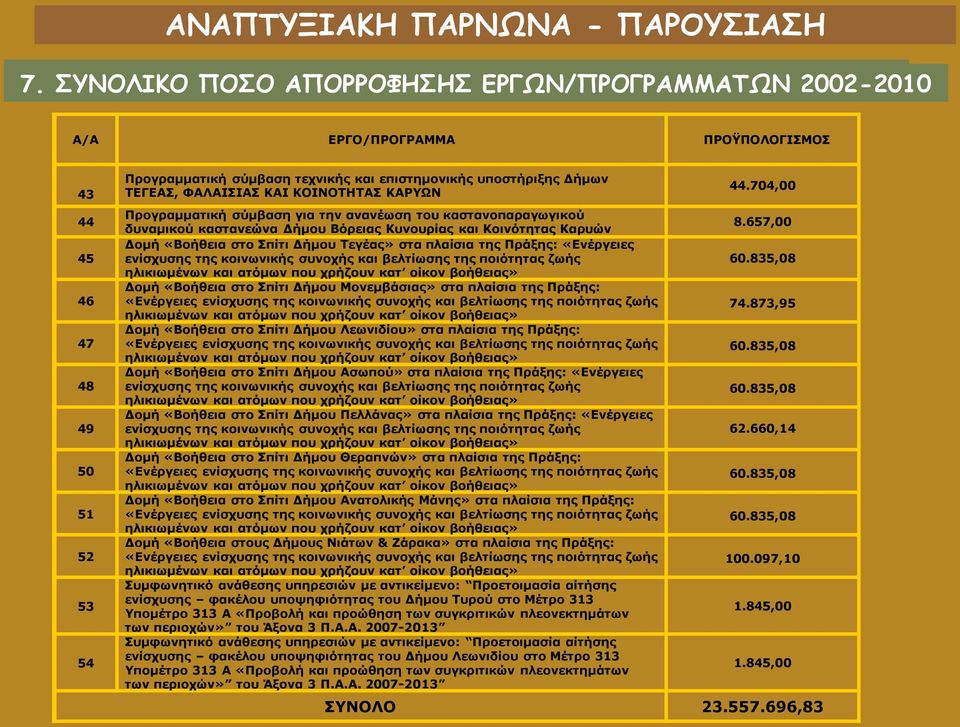 Τεγέας» στα πλαίσια της Πράξης: «Ενέργειες ενίσχυσης της κοινωνικής συνοχής και βελτίωσης της ποιότητας ζωής ηλικιωμένων και ατόμων που χρήζουν κατ οίκον βοήθειας» Δομή «Βοήθεια στο Σπίτι Δήμου