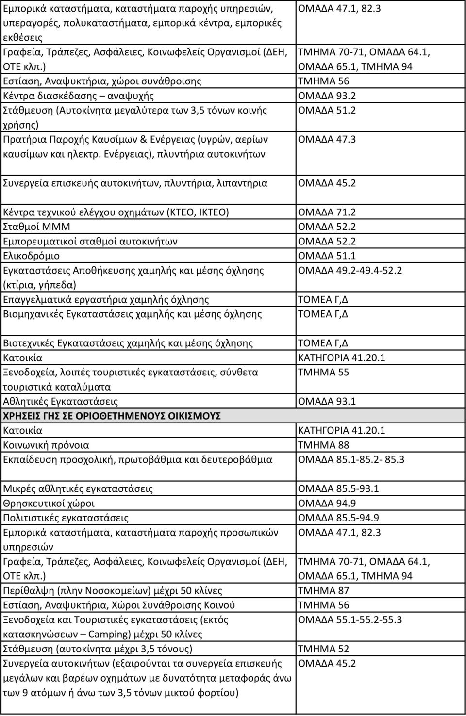 2 χρήσης) Συνεργεία επισκευής αυτοκινήτων, πλυντήρια, λιπαντήρια ΟΜΑΔΑ 45.2 Κέντρα τεχνικού ελέγχου οχημάτων (ΚΤΕΟ, ΙΚΤΕΟ) ΟΜΑΔΑ 71.2 Σταθμοί ΜΜΜ ΟΜΑΔΑ 52.