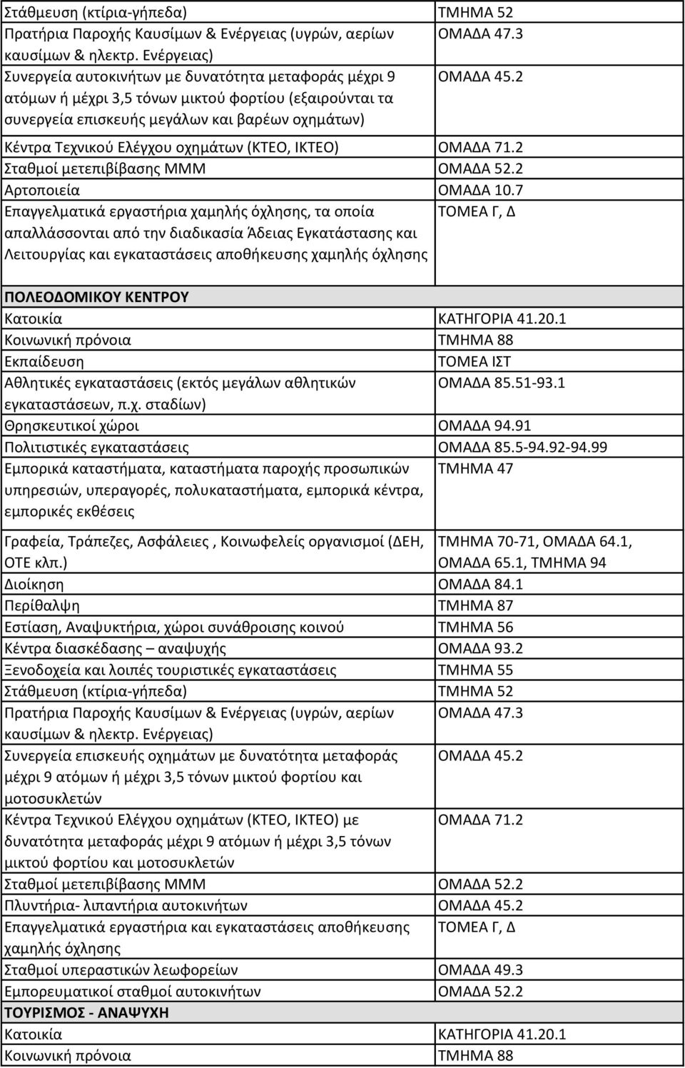 7 Επαγγελματικά εργαστήρια χαμηλής όχλησης, τα οποία ΤΟΜΕΑ Γ, Δ απαλλάσσονται από την διαδικασία Άδειας Εγκατάστασης και Λειτουργίας και εγκαταστάσεις αποθήκευσης χαμηλής όχλησης ΠΟΛΕΟΔΟΜΙΚΟΥ ΚΕΝΤΡΟΥ