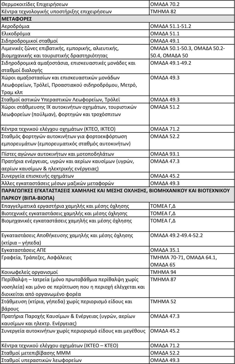 4, ΟΜΑΔΑ 50 Σιδηροδρομικά αμαξοστάσια, επισκευαστικές μονάδες και ΟΜΑΔΑ 49.1-49.2 σταθμοί διαλογής Χώροι αμαξοστασίων και επισκευαστικών μονάδων ΟΜΑΔΑ 49.