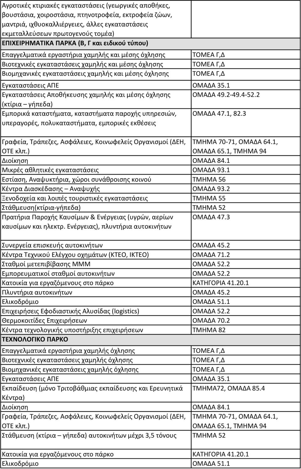 όχλησης Εγκαταστάσεις Αποθήκευσης χαμηλής και μέσης όχλησης ΟΜΑΔΑ 49.2-49.4-52.2 (κτίρια γήπεδα) Εμπορικά καταστήματα, καταστήματα παροχής υπηρεσιών, ΟΜΑΔΑ 47.1, 82.