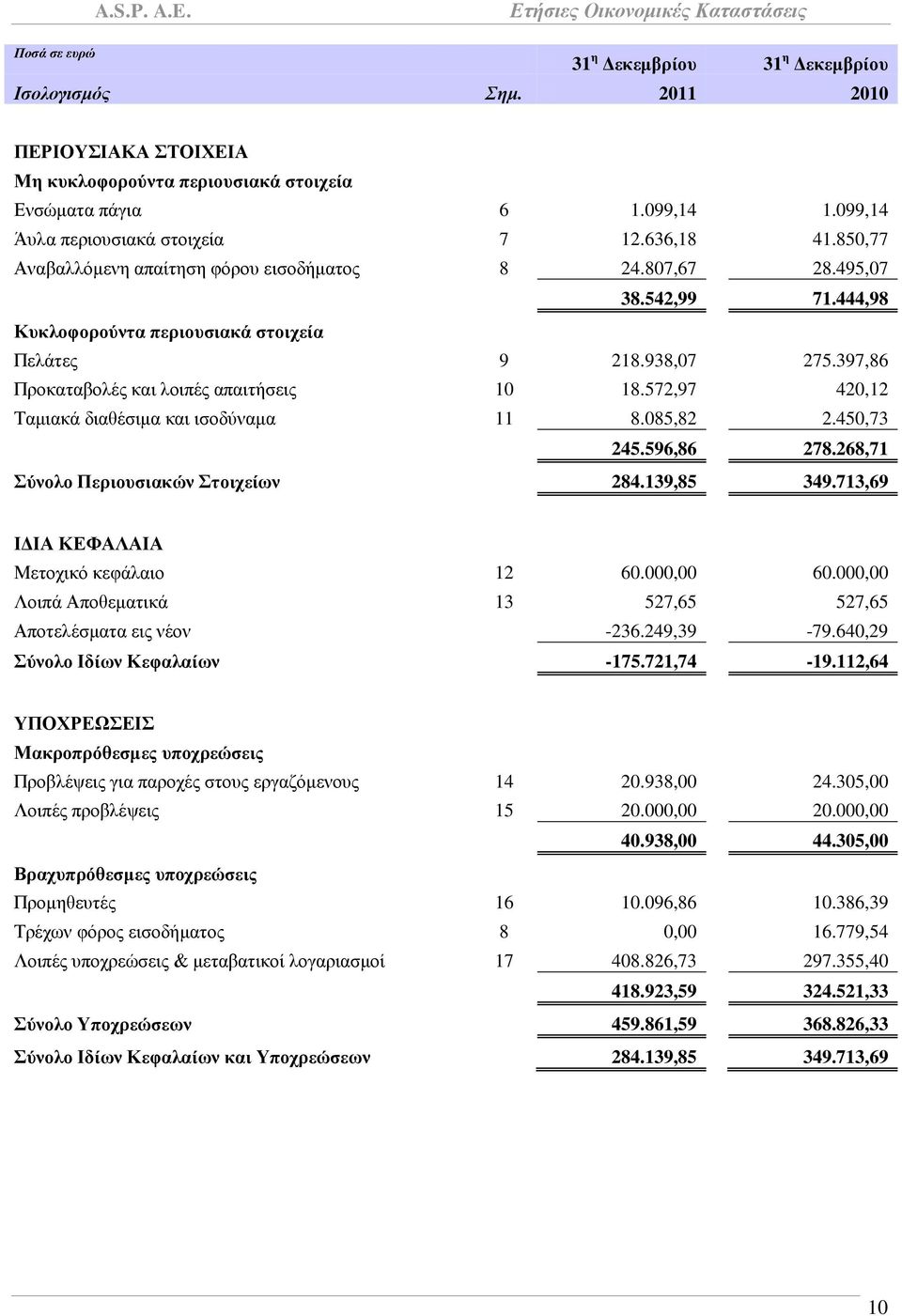 397,86 Πξνθαηαβνιέο θαη ινηπέο απαηηήζεηο 10 18.572,97 420,12 Σακηαθά δηαζέζηκα θαη ηζνδχλακα 11 8.085,82 2.450,73 245.596,86 278.268,71 ύλνιν Πεξηνπζηαθώλ ηνηρείσλ 284.139,85 349.
