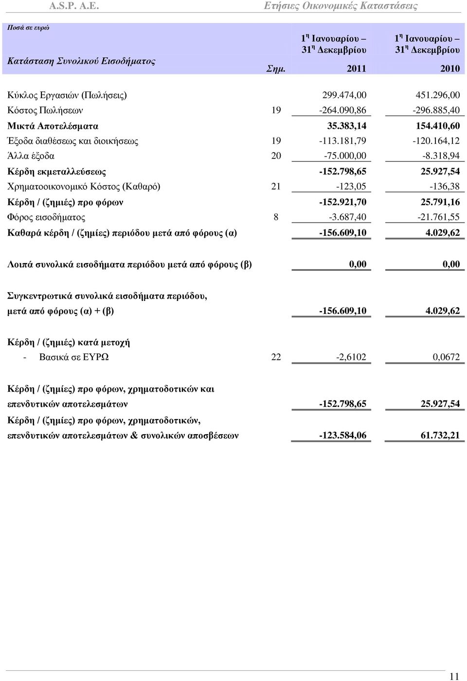 318,94 Κέξδε εθκεηαιιεύζεσο -152.798,65 25.927,54 Υξεκαηννηθνλνκηθφ Κφζηνο (Καζαξφ) 21-123,05-136,38 Κέξδε / (δεκηέο) πξν θόξσλ -152.921,70 25.791,16 Φφξνο εηζνδήκαηνο 8-3.687,40-21.