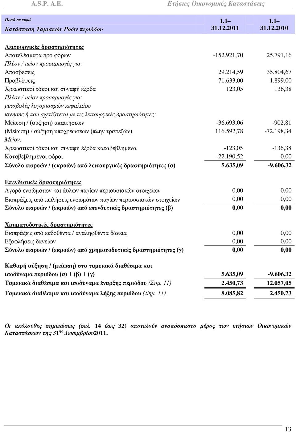 899,00 Υξεσζηηθνί ηφθνη θαη ζπλαθή έμνδα 123,05 136,38 Πιένλ / κείνλ πξνζαξκνγέο γηα: κεηαβνιέο ινγαξηαζκώλ θεθαιαίνπ θίλεζεο ή πνπ ζρεηίδνληαη κε ηηο ιεηηνπξγηθέο δξαζηεξηόηεηεο: Μείσζε / (αχμεζε)