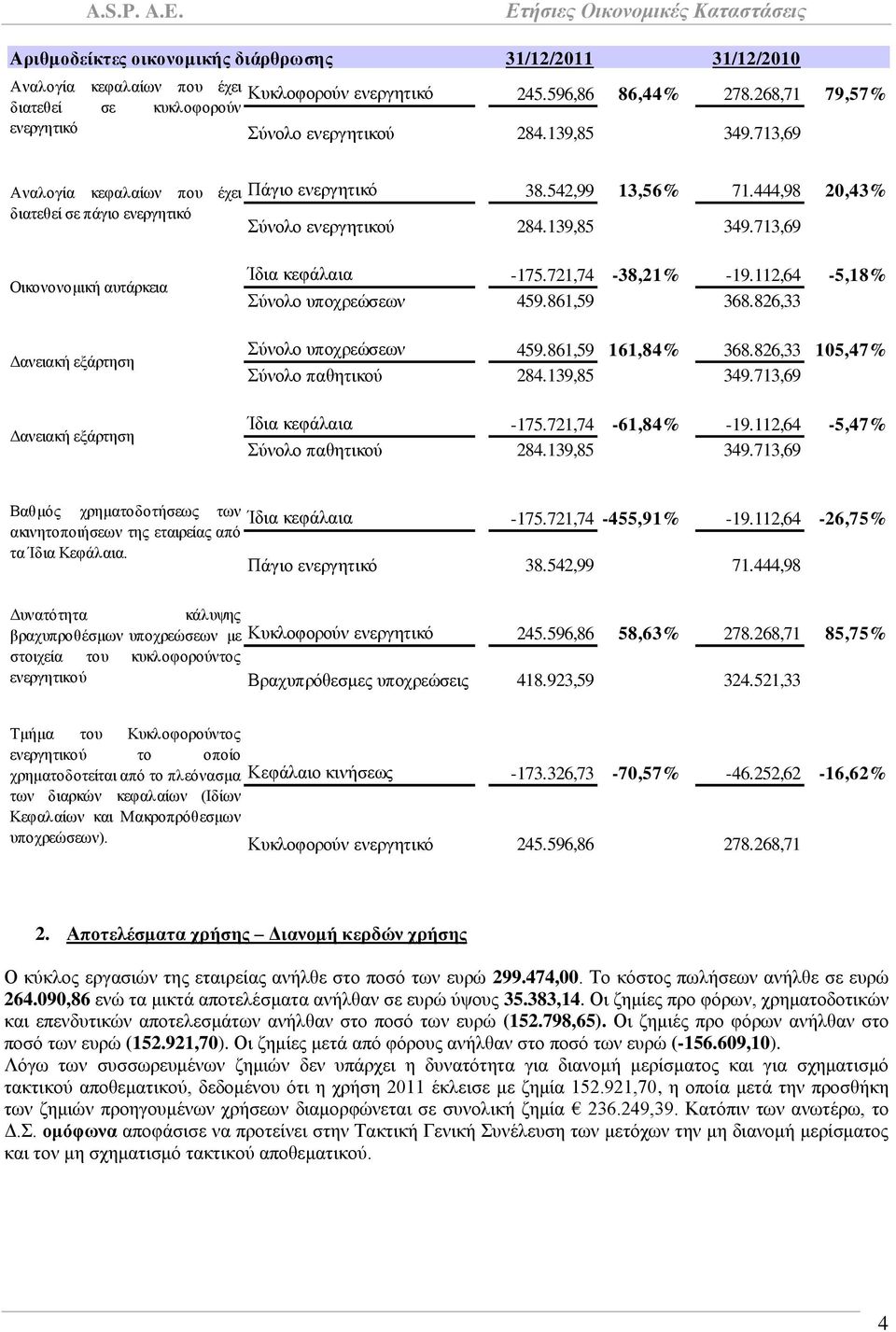 721,74-38,21% -19.112,64-5,18% χλνιν ππνρξεψζεσλ 459.861,59 368.826,33 χλνιν ππνρξεψζεσλ 459.861,59 161,84% 368.826,33 105,47% χλνιν παζεηηθνχ 284.139,85 349.713,69 Ίδηα θεθάιαηα -175.