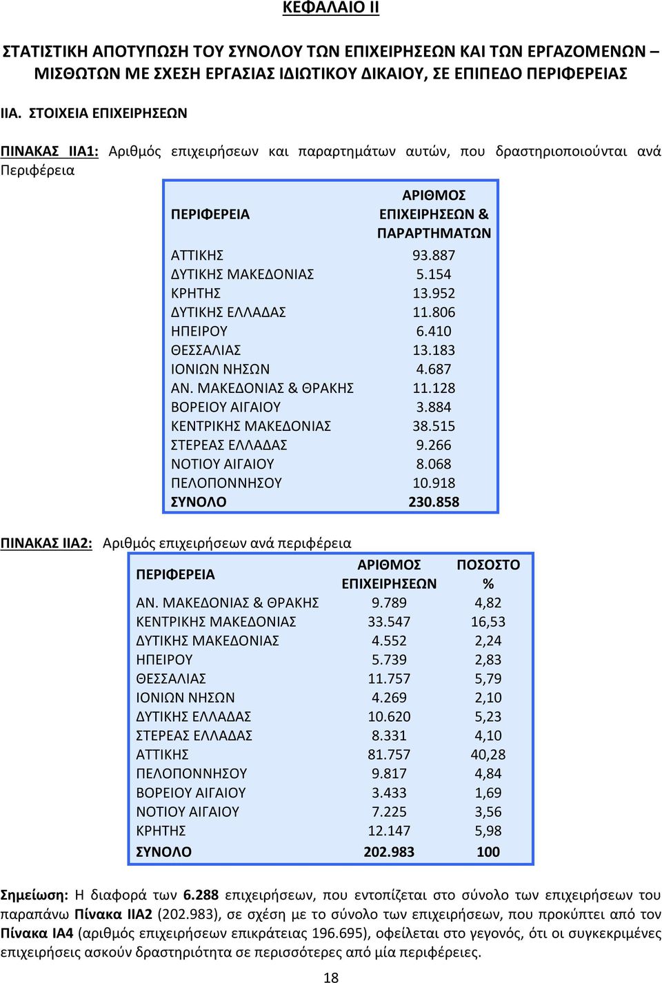 887 ΔΥΤΙΚΗΣ ΜΑΚΕΔΟΝΙΑΣ 5.154 ΚΡΗΤΗΣ 13.952 ΔΥΤΙΚΗΣ ΕΛΛΑΔΑΣ 11.806 ΗΠΕΙΡΟΥ 6.410 ΘΕΣΣΑΛΙΑΣ 13.183 ΙΟΝΙΩΝ ΝΗΣΩΝ 4.687 ΑΝ. ΜΑΚΕΔΟΝΙΑΣ & ΘΡΑΚΗΣ 11.128 ΒΟΡΕΙΟΥ ΑΙΓΑΙΟΥ 3.884 ΚΕΝΤΡΙΚΗΣ ΜΑΚΕΔΟΝΙΑΣ 38.