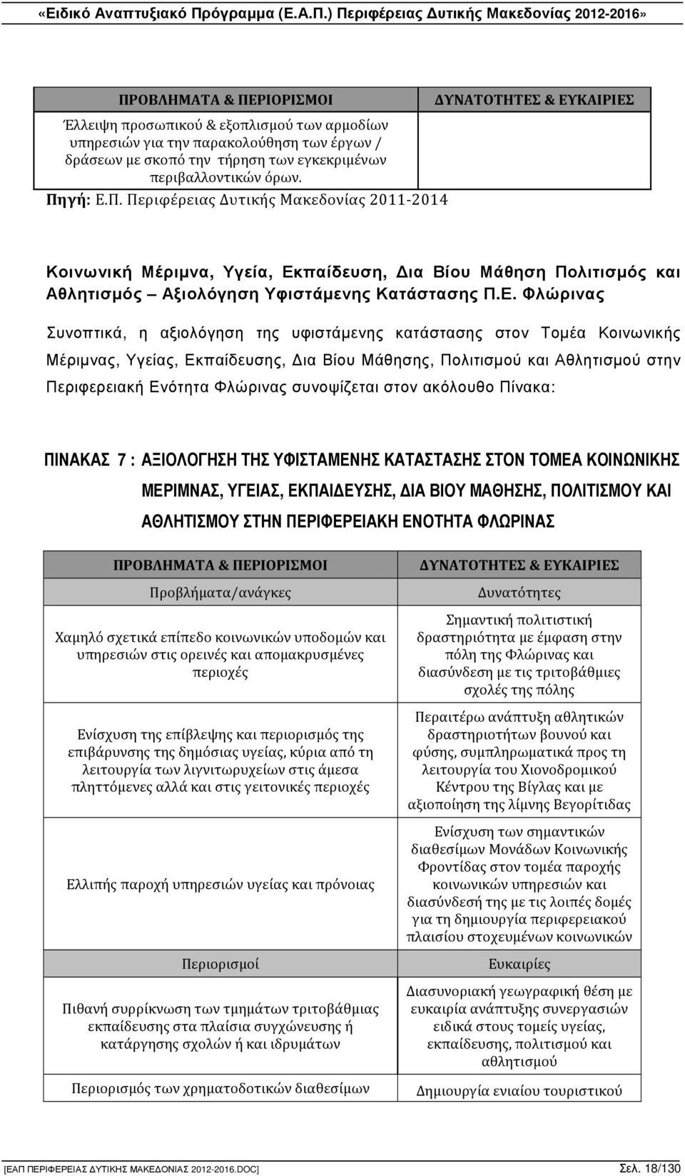 συνοψίζεται στον ακόλουθο Πίνακα: ΠΙΝΑΚΑΣ 7 : ΑΞΙΟΛΟΓΗΣΗ ΤΗΣ ΥΦΙΣΤΑΜΕΝΗΣ ΚΑΤΑΣΤΑΣΗΣ ΣΤΟΝ ΤΟΜΕΑ ΚΟΙΝΩΝΙΚΗΣ ΜΕΡΙΜΝΑΣ, ΥΓΕΙΑΣ, ΕΚΠΑΙ ΕΥΣΗΣ, ΙΑ ΒΙΟΥ ΜΑΘΗΣΗΣ, ΠΟΛΙΤΙΣΜΟΥ ΚΑΙ ΑΘΛΗΤΙΣΜΟΥ ΣΤΗΝ ΠΕΡΙΦΕΡΕΙΑΚΗ