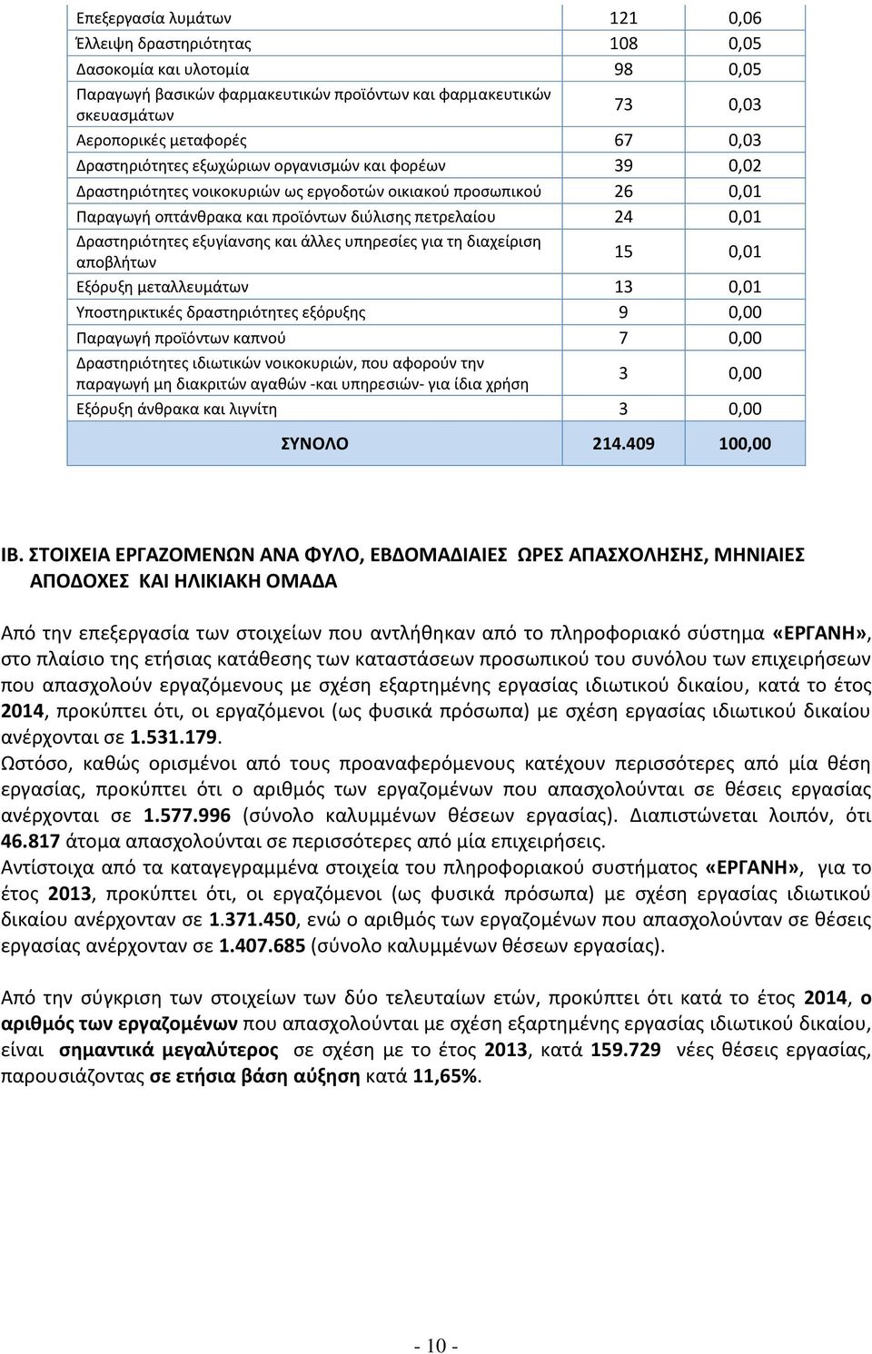 Δραστηριότητες εξυγίανσης και άλλες υπηρεσίες για τη διαχείριση αποβλήτων 15 0,01 Εξόρυξη μεταλλευμάτων 13 0,01 Υποστηρικτικές δραστηριότητες εξόρυξης 9 0,00 Παραγωγή προϊόντων καπνού 7 0,00