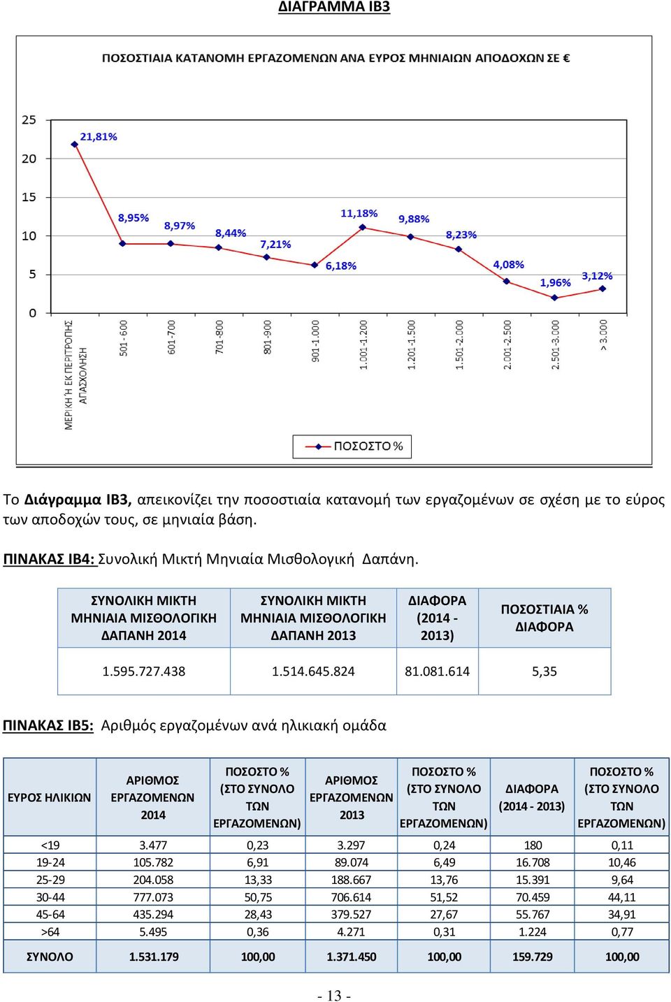 614 5,35 ΠΙΝΑΚΑΣ IΒ5: Αριθμός εργαζομένων ανά ηλικιακή ομάδα ΕΥΡΟΣ ΗΛΙΚΙΩΝ ΑΡΙΘΜΟΣ ΕΡΓΑΖΟΜΕΝΩΝ 2014 (ΣΤΟ ΣΥΝΟΛΟ ΤΩΝ ΕΡΓΑΖΟΜΕΝΩΝ) ΑΡΙΘΜΟΣ ΕΡΓΑΖΟΜΕΝΩΝ 2013 (ΣΤΟ ΣΥΝΟΛΟ ΤΩΝ ΕΡΓΑΖΟΜΕΝΩΝ) ΔΙΑΦΟΡΑ