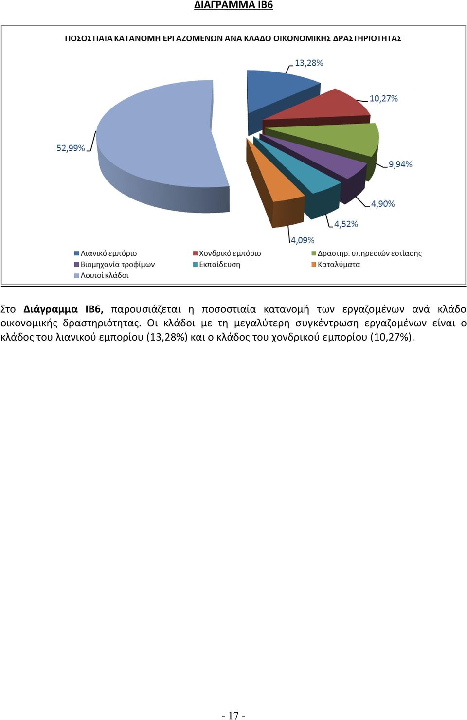 Οι κλάδοι με τη μεγαλύτερη συγκέντρωση εργαζομένων είναι ο κλάδος