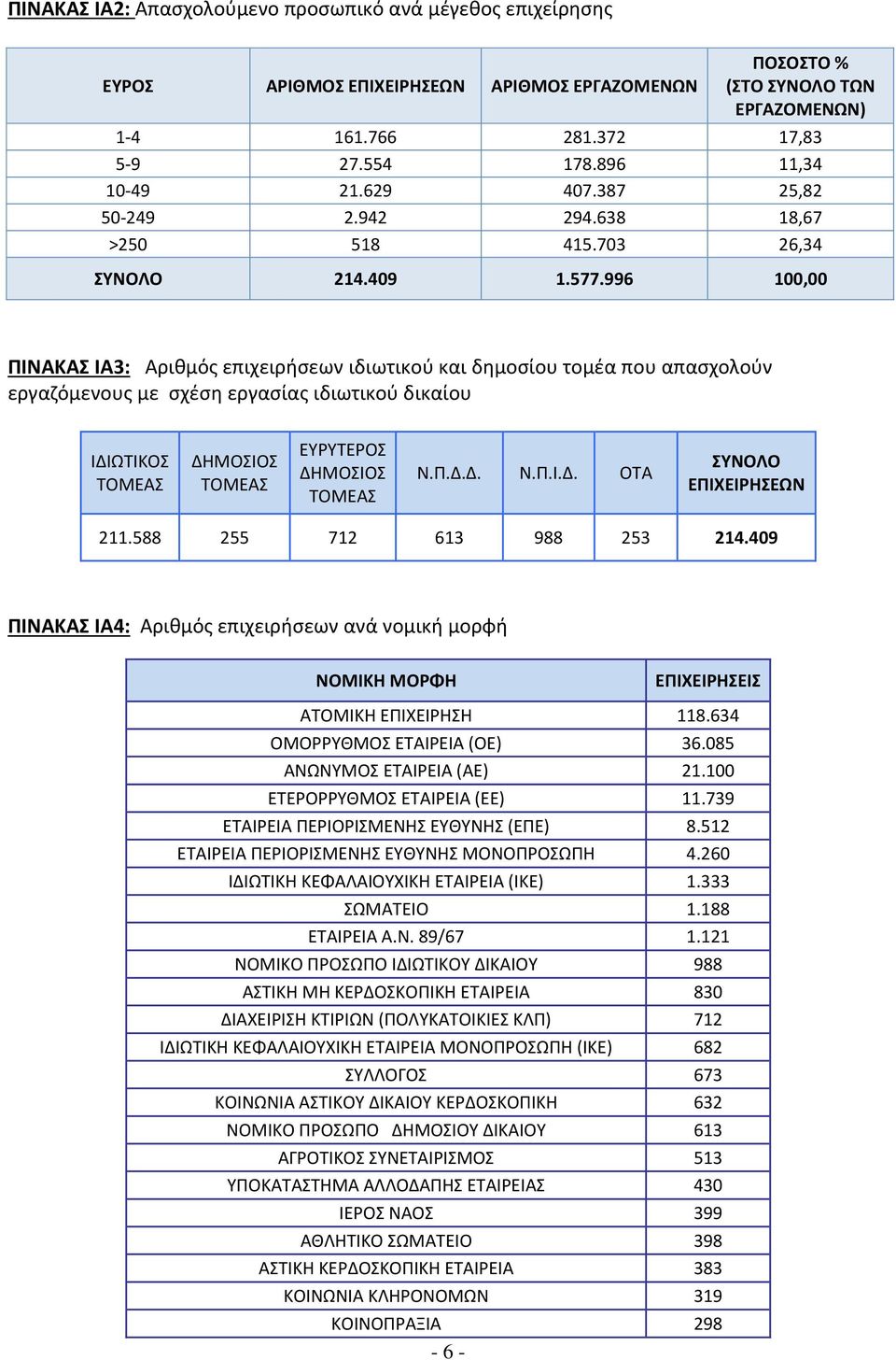 996 100,00 ΠΙΝΑΚΑΣ IΑ3: Αριθμός επιχειρήσεων ιδιωτικού και δημοσίου τομέα που απασχολούν εργαζόμενους με σχέση εργασίας ιδιωτικού δικαίου ΙΔΙΩΤΙΚΟΣ ΤΟΜΕΑΣ ΔΗΜΟΣΙΟΣ ΤΟΜΕΑΣ ΕΥΡΥΤΕΡΟΣ ΔΗΜΟΣΙΟΣ ΤΟΜΕΑΣ Ν.