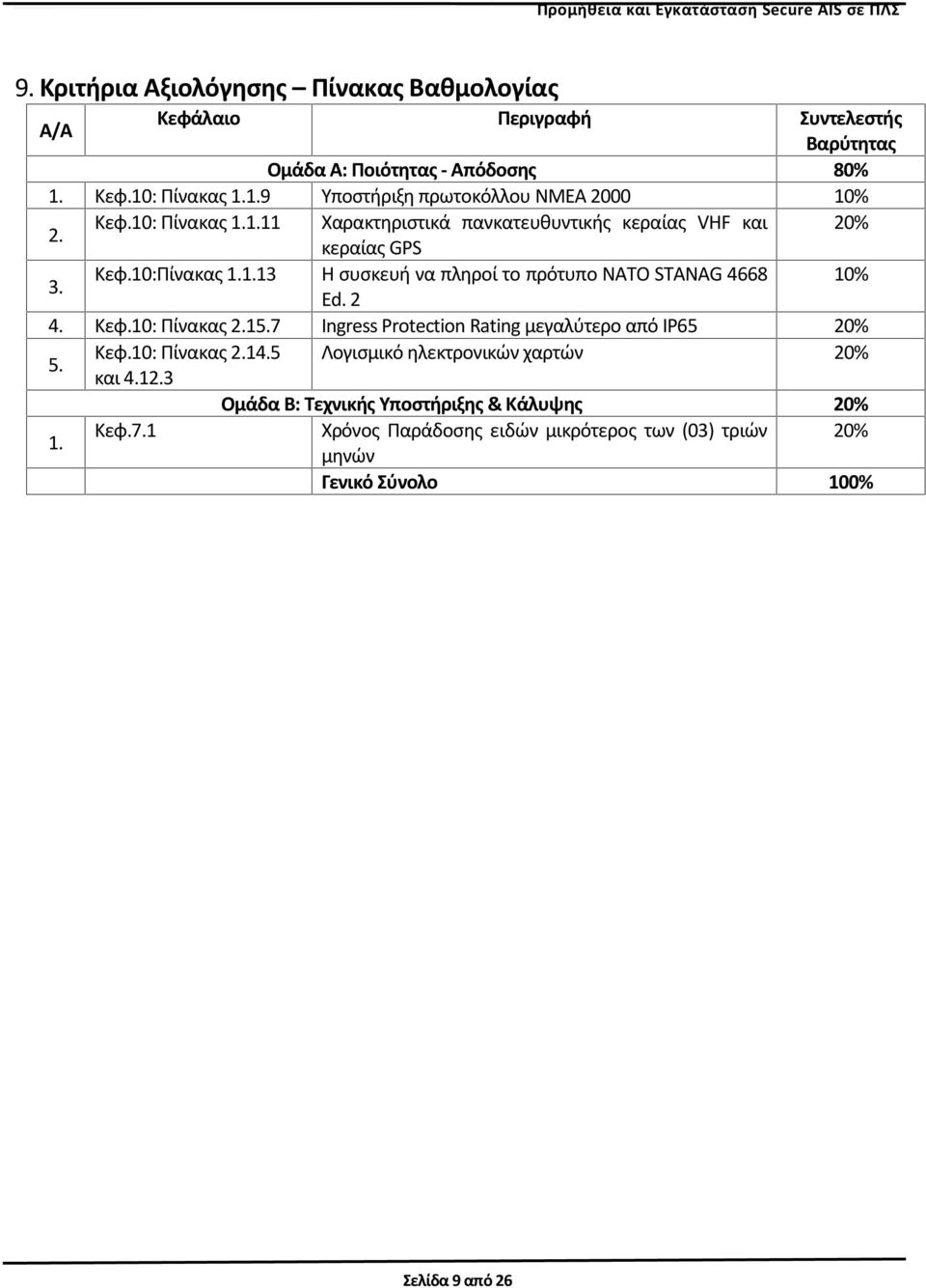 2 4. Κεφ.10: Πίνακας 2.15.7 Ingress Protection Rating μεγαλύτερο από IP65 20% 5. Κεφ.10: Πίνακας 2.14.5 Λογισμικό ηλεκτρονικών χαρτών 20% και 4.12.