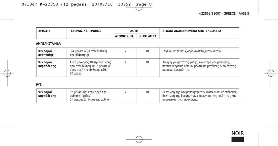 Ψεκασμοί Ένας ψεκασμός 10 περίπου μέρες 17 100 Αύξηση γονιμότητας γύρης, καλύτερη γονιμοποίηση, καρπόδεσης πριν την άνθηση και 2 ψεκασμοί παρθενοκαρπικό δέσιμο, βελτίωση μεγέθους & ποιότητας στην