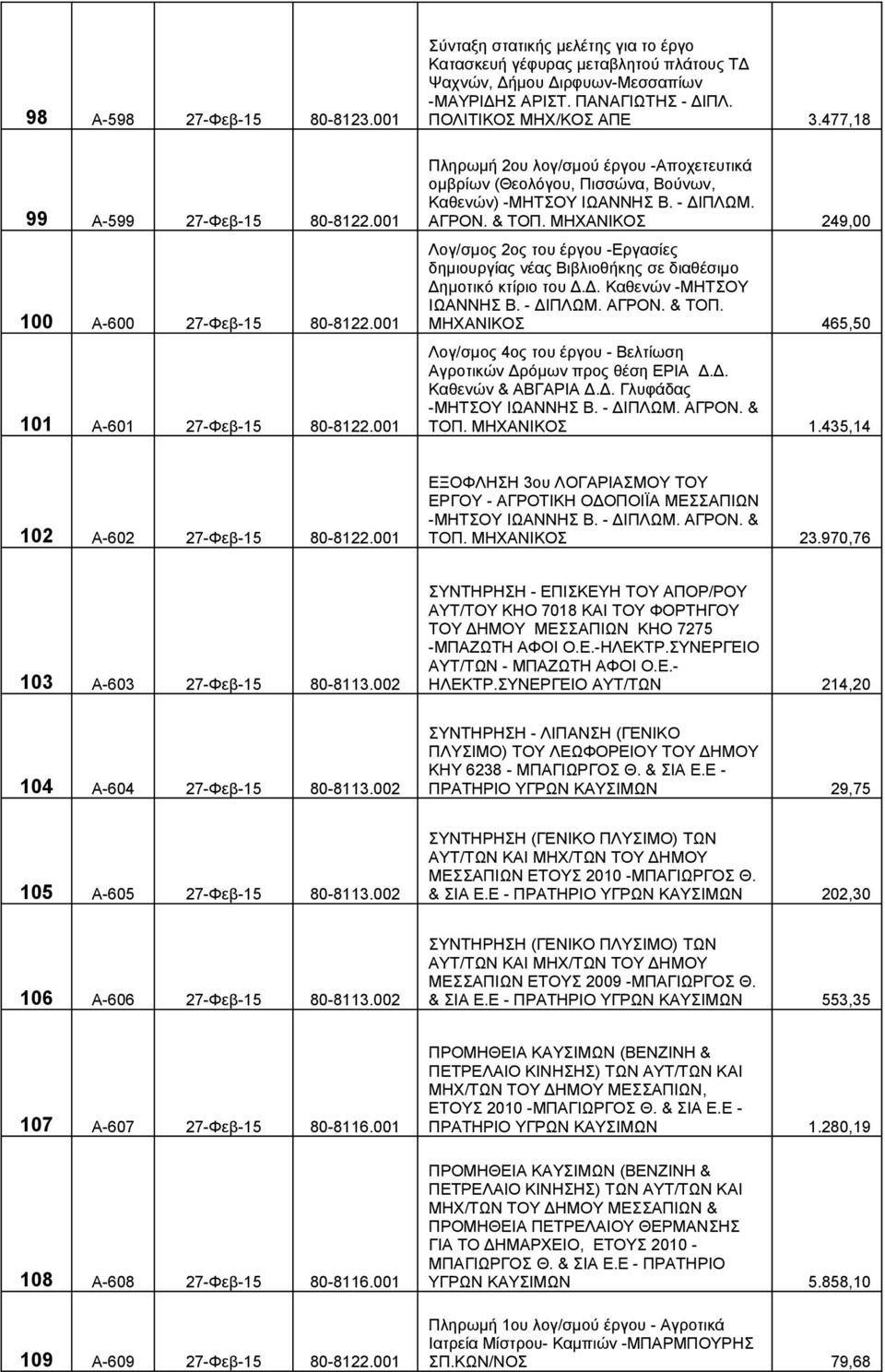 477,18 Πληρωμή 2ου λογ/σμού έργου -Αποχετευτικά ομβρίων (Θεολόγου, Πισσώνα, Βούνων, Καθενών) -ΜΗΤΣΟΥ ΙΩΑΝΝΗΣ Β. - ΔΙΠΛΩΜ. ΑΓΡΟΝ. & ΤΟΠ.