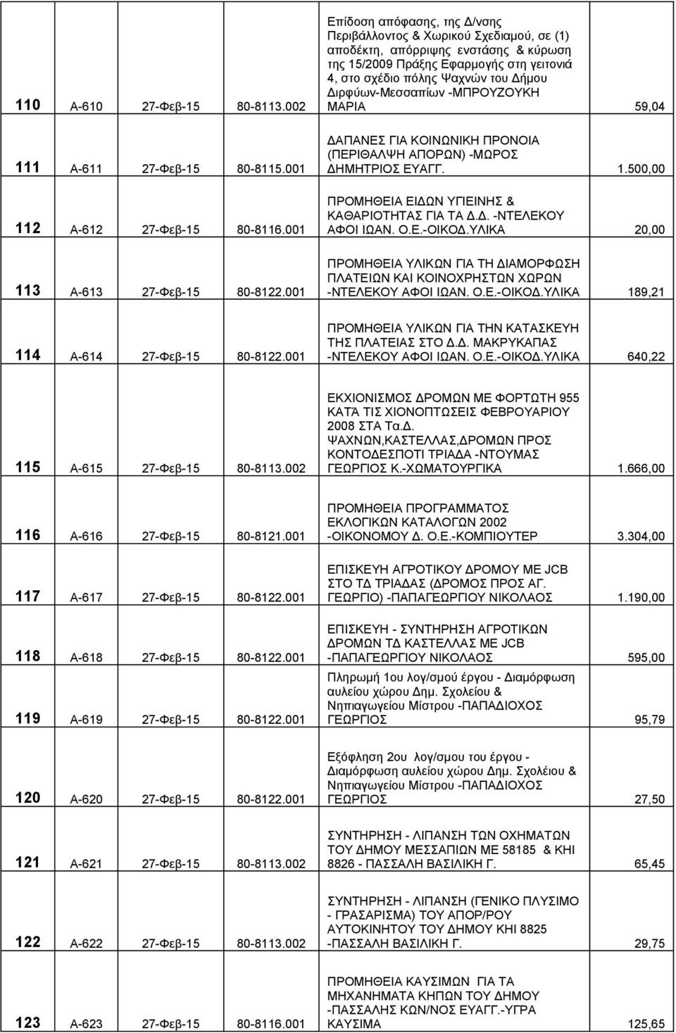 Διρφύων-Μεσσαπίων -ΜΠΡΟΥΖΟΥΚΗ ΜΑΡΙΑ 59,04 ΔΑΠΑΝΕΣ ΓΙΑ ΚΟΙΝΩΝΙΚΗ ΠΡΟΝΟΙΑ (ΠΕΡΙΘΑΛΨΗ ΑΠΟΡΩΝ) -ΜΩΡΟΣ ΔΗΜΗΤΡΙΟΣ ΕΥΑΓΓ. 1.500,00 ΠΡΟΜΗΘΕΙΑ ΕΙΔΩΝ ΥΓΙΕΙΝΗΣ & ΚΑΘΑΡΙΟΤΗΤΑΣ ΓΙΑ ΤΑ Δ.Δ. -ΝΤΕΛΕΚΟΥ ΑΦΟΙ ΙΩΑΝ. Ο.