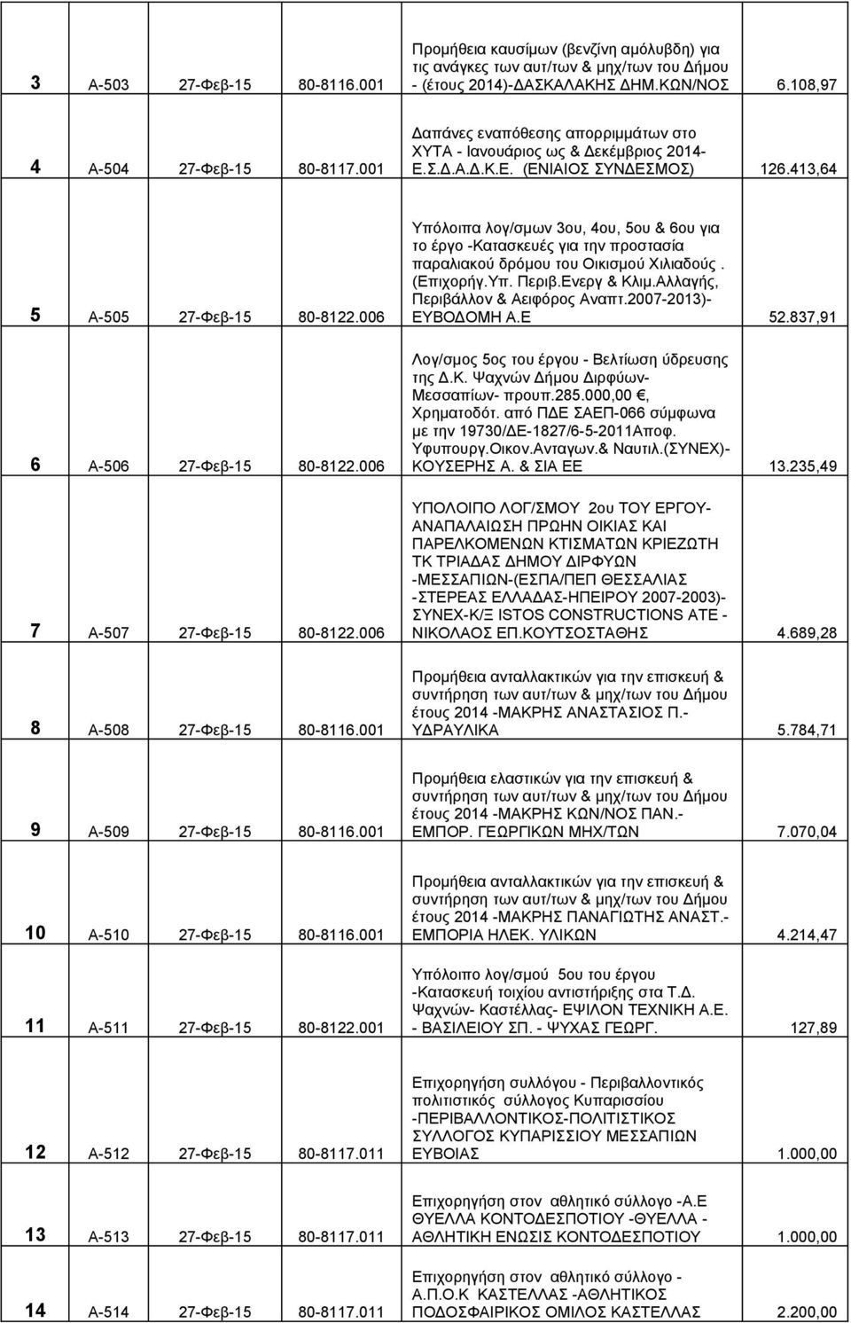 006 7 Α-507 27-Φεβ-15 80-8122.006 8 Α-508 27-Φεβ-15 80-8116.001 Υπόλοιπα λογ/σμων 3ου, 4ου, 5ου & 6ου για το έργο -Κατασκευές για την προστασία παραλιακού δρόμου του Οικισμού Χιλιαδούς. (Επιχορήγ.Υπ. Περιβ.