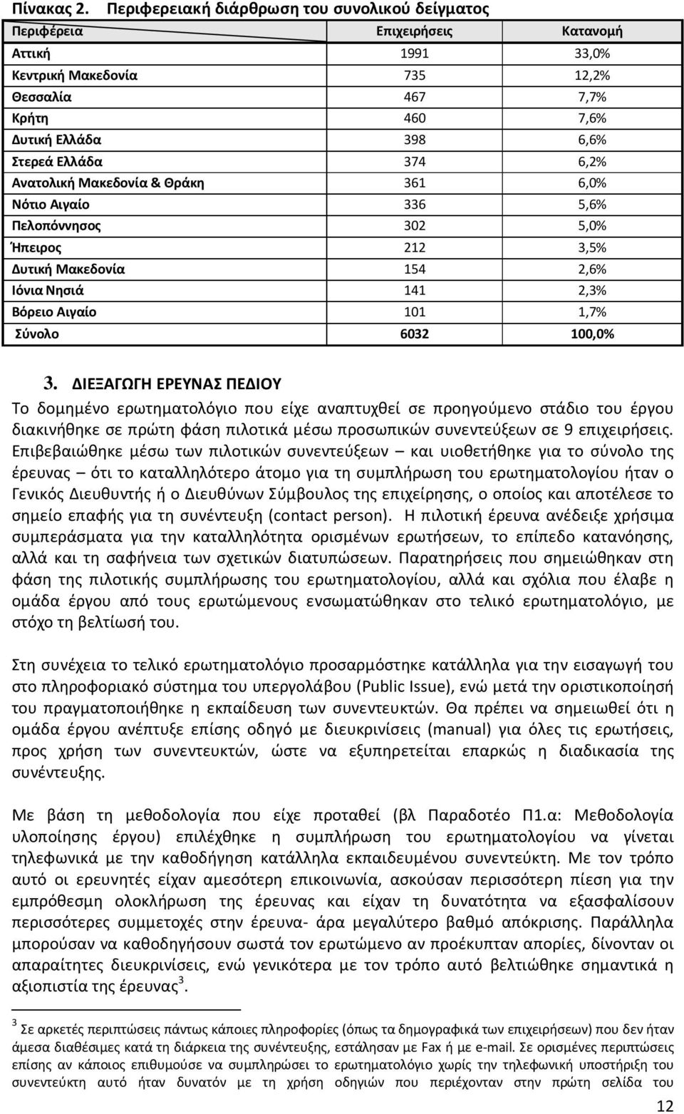 6,2% Ανατολική Μακεδονία & Θράκη 36 6,0% Νότιο Αιγαίο 336 5,6% Πελοπόννησος 302 5,0% Ήπειρος 22 3,5% Δυτική Μακεδονία 54 2,6% Ιόνια Νησιά 4 2,3% Βόρειο Αιγαίο 0,7% Σύνολο 6032 00,0% 3.