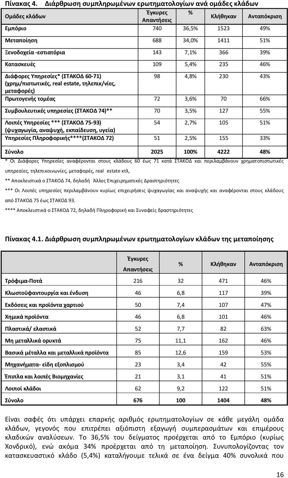 39% Κατασκευές 09 5,4% 235 46% Διάφορες Υπηρεσίες* (ΣΤΑΚΟΔ 60-7) 98 4,8% 230 43% (χρημ/πιστωτικές, real estate, τηλεπικ/νίες, μεταφορές) Πρωτογενής τομέας 72 3,6% 70 66% Συμβουλευτικές υπηρεσίες