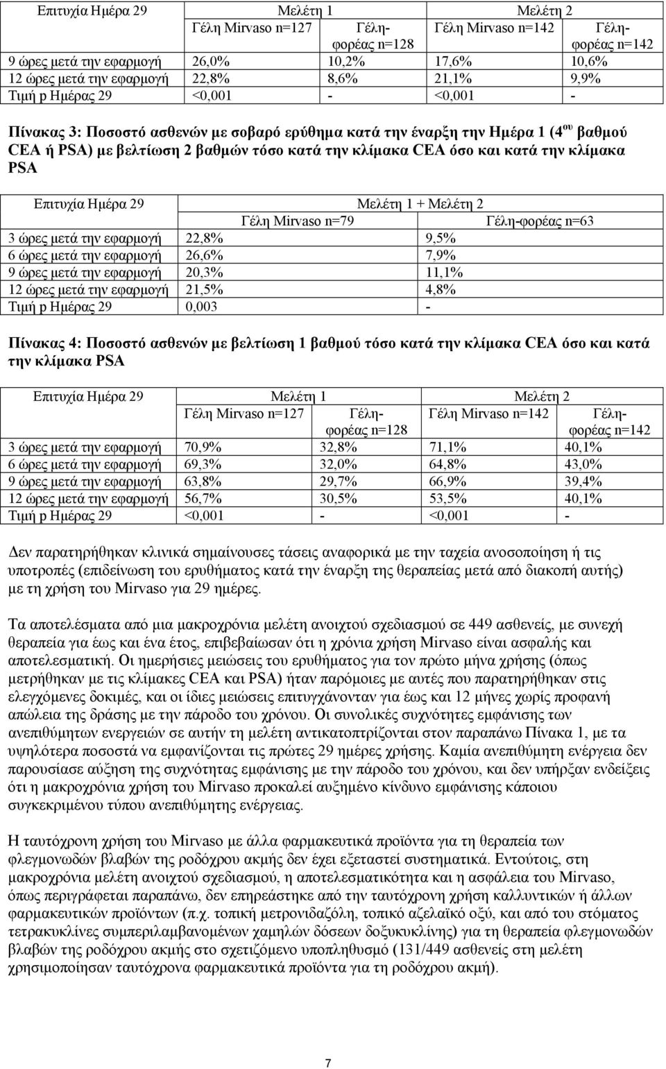 την κλίμακα PSA Επιτυχία Ημέρα 29 Μελέτη 1 + Μελέτη 2 Γέλη Mirvaso n=79 Γέλη-φορέας n=63 3 ώρες μετά την εφαρμογή 22,8% 9,5% 6 ώρες μετά την εφαρμογή 26,6% 7,9% 9 ώρες μετά την εφαρμογή 20,3% 11,1%