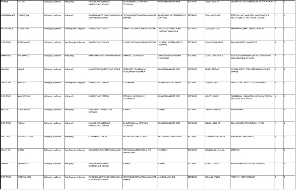 309/τνπδδ/12-12-03 ΣΤΑΤΙΣΤΙΚΗ ΜΕ ΕΜΦΑΣΗ ΣΤΗ ΜΕΘΟΔΟΛΟΓΙΑ & ΑΝΑΛΥΣΗ ΔΕΙΓΜΑΤΟΛΗΠΤΙΚΩΝ ΕΡΕΥΝΩΝ ΧΡΙΣΤΟΔΟΥΛΟΣ ΣΤΕΦΑΝΑΔΗΣ Καθηγητής Ημεδαπής Αναπληρωτής Καθηγητής ΠΑΝΕΠΙΣΤΗΜΙΟ ΠΕΙΡΑΙΩΣ ΧΡΗΜΑΤΟΟΙΚΟΝΟΜΙΚΗΣ