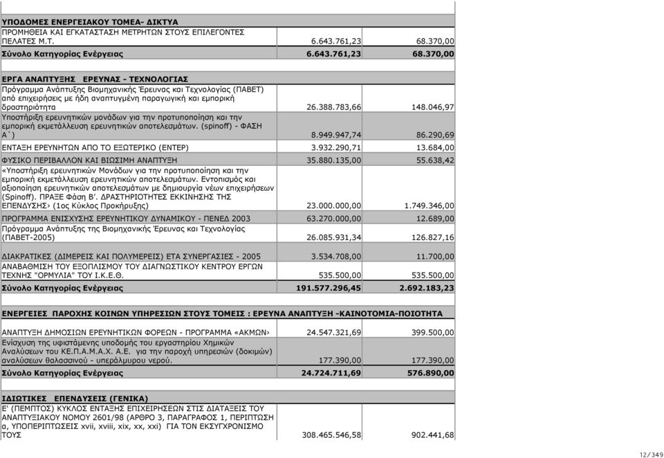 370,00 ΕΡΓΑ ΑΝΑΠΤΥΞΗΣ ΕΡΕΥΝΑΣ - ΤΕΧΝΟΛΟΓΙΑΣ Πρόγραμμα Ανάπτυξης Βιομηχανικής Έρευνας και Τεχνολογίας (ΠΑΒΕΤ) από επιχειρήσεις με ήδη αναπτυγμένη παραγωγική και εμπορική δραστηριότητα Υποστήριξη