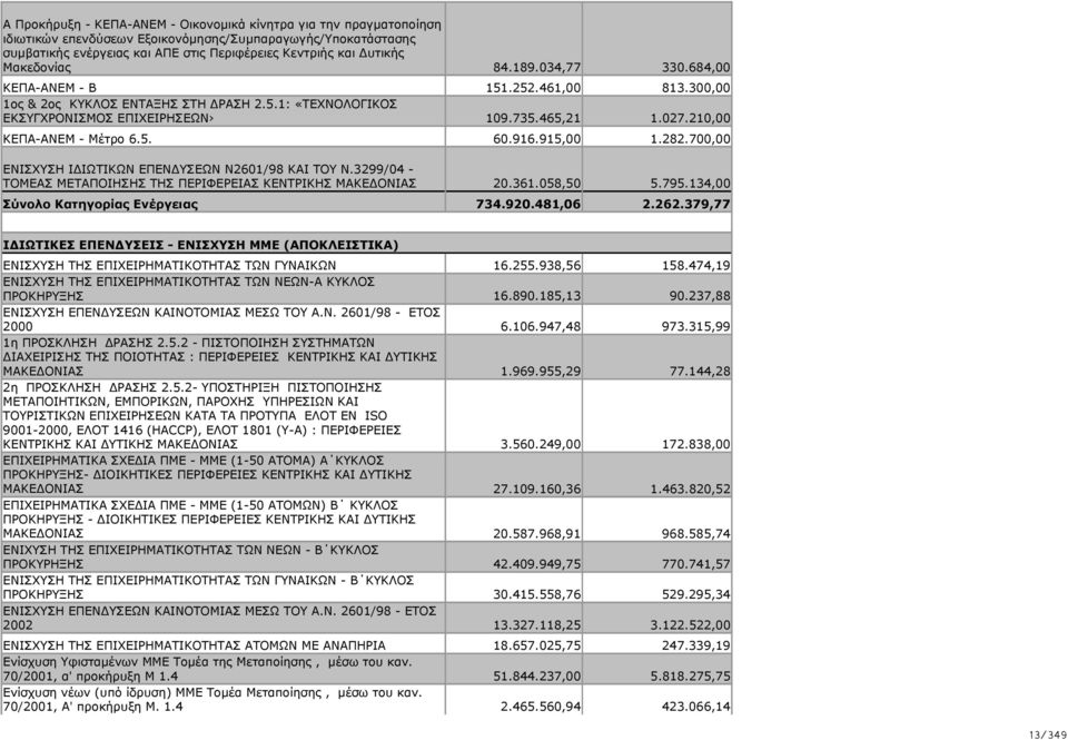 210,00 ΚΕΠΑ-ΑΝΕΜ - Μέτρο 6.5. 60.916.915,00 1.282.700,00 ΕΝΙΣΧΥΣΗ ΙΔΙΩΤΙΚΩΝ ΕΠΕΝΔΥΣΕΩΝ Ν2601/98 ΚΑΙ ΤΟΥ Ν.3299/04 - ΤΟΜΕΑΣ ΜΕΤΑΠΟΙΗΣΗΣ ΤΗΣ ΠΕΡΙΦΕΡΕΙΑΣ ΚΕΝΤΡΙΚΗΣ ΜΑΚΕΔΟΝΙΑΣ 20.361.058,50 5.795.