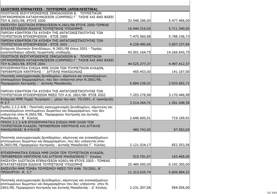 2601/98 ΕΤΟΥΣ 2000-ΤΟΜΕΑΣ ΕΓΚΑΤΑΣΤΑΣΕΩΝ ΕΙΔΙΚΗΣ ΤΟΥΡΙΣΤΙΚΗΣ ΥΠΟΔΟΜΗΣ ΠΑΡΟΧΗ ΚΙΝΗΤΡΩΝ ΓΙΑ ΑΥΞΗΣΗ ΤΗΣ ΑΝΤΑΓΩΝΙΣΤΙΚΟΤΗΤΑΣ ΤΩΝ ΤΟΥΡΙΣΤΙΚΩΝ ΕΠΙΧΕΙΡΗΣΕΩΝ - ΕΤΟΣ 2000 ΠΑΡΟΧΗ ΚΙΝΗΤΡΩΝ ΓΙΑ ΑΥΞΗΣΗ ΤΗΣ
