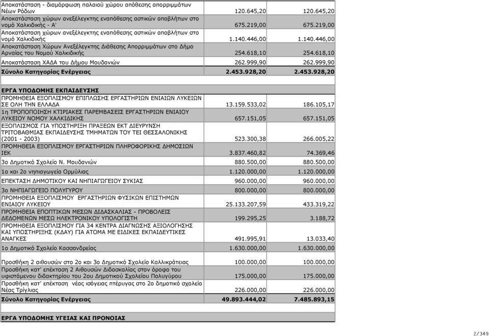 140.446,00 254.618,10 254.618,10 Αποκατάσταση ΧΑΔΑ του Δήμου Μουδανιών 262.999,90 262.999,90 Σύνολο Κατηγορίας Ενέργειας 2.453.