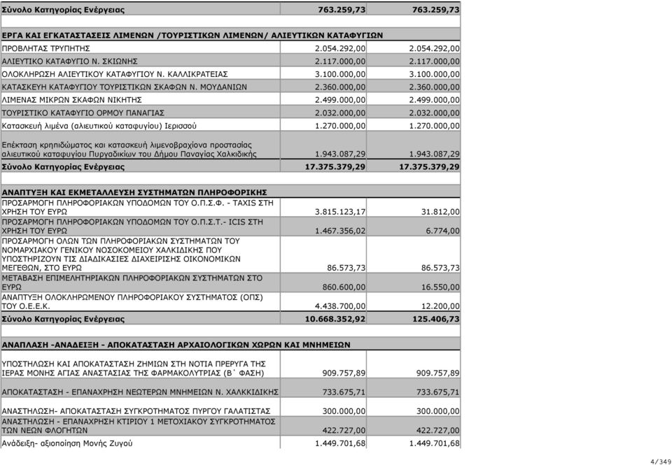 000,00 2.360.000,00 ΛΙΜΕΝΑΣ ΜΙΚΡΩΝ ΣΚΑΦΩΝ ΝΙΚΗΤΗΣ 2.499.000,00 2.499.000,00 ΤΟΥΡΙΣΤΙΚΟ ΚΑΤΑΦΥΓΙΟ ΟΡΜΟΥ ΠΑΝΑΓΙΑΣ 2.032.000,00 2.032.000,00 Κατασκευή λιμένα (αλιευτικού καταφυγίου) Ιερισσού 1.270.