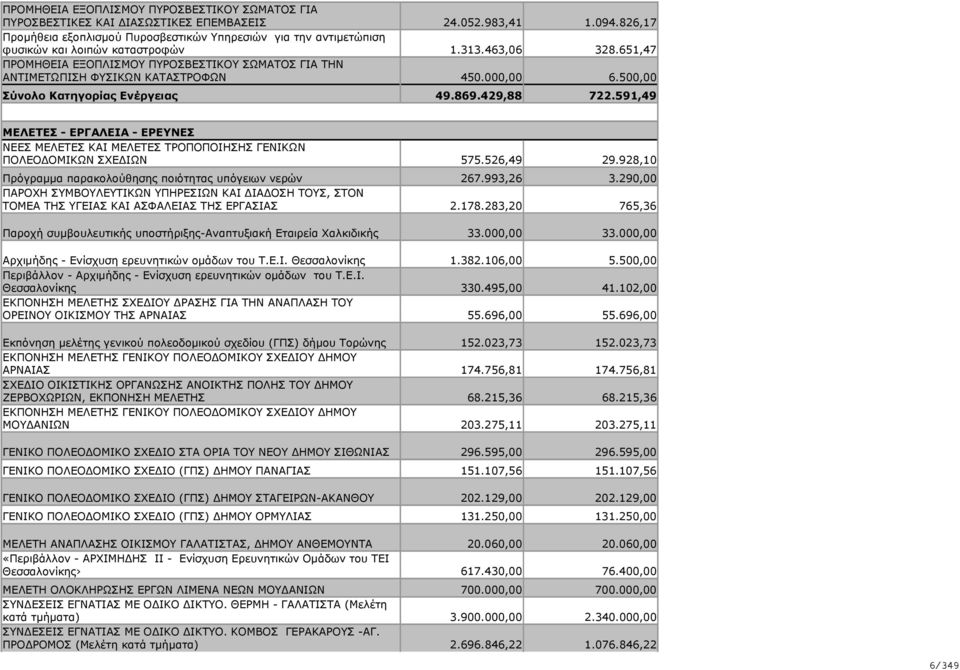 591,49 ΜΕΛΕΤΕΣ - ΕΡΓΑΛΕΙΑ - ΕΡΕΥΝΕΣ ΝΕΕΣ ΜΕΛΕΤΕΣ ΚΑΙ ΜΕΛΕΤΕΣ ΤΡΟΠΟΠΟΙΗΣΗΣ ΓΕΝΙΚΩΝ ΠΟΛΕΟΔΟΜΙΚΩΝ ΣΧΕΔΙΩΝ 575.526,49 29.928,10 Πρόγραμμα παρακολούθησης ποιότητας υπόγειων νερών 267.993,26 3.