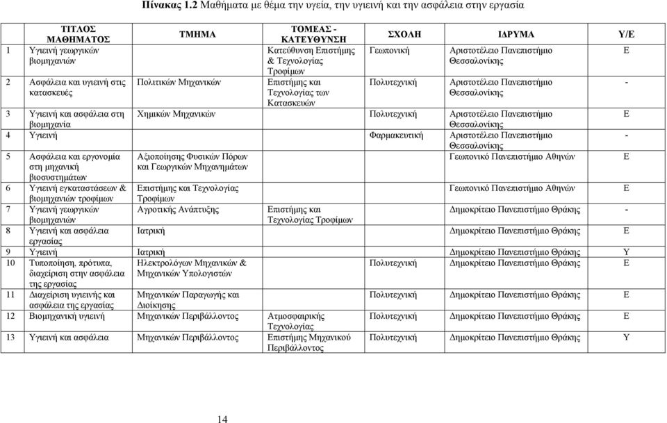 Ε βιομηχανιών & Τεχνολογίας Τροφίμων Θεσσαλονίκης 2 Ασφάλεια και υγιεινή στις Πολιτικών Μηχανικών Επιστήμης και Πολυτεχνική Αριστοτέλειο Πανεπιστήμιο - κατασκευές Τεχνολογίας των Κατασκευών