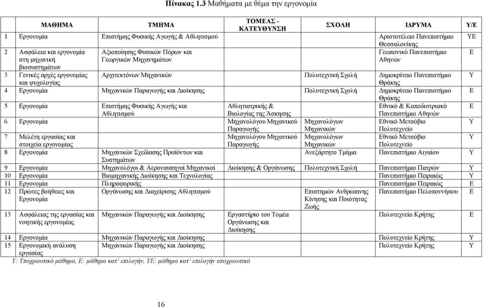Αξιοποίησης Φυσικών Πόρων και Γεωπονικό Πανεπιστήμιο Ε στη μηχανική βιοσυστημάτων Γεωργικών Μηχανημάτων Αθηνών 3 Γενικές αρχές εργονομίας Αρχιτεκτόνων Μηχανικών Πολυτεχνική Σχολή Δημοκρίτειο