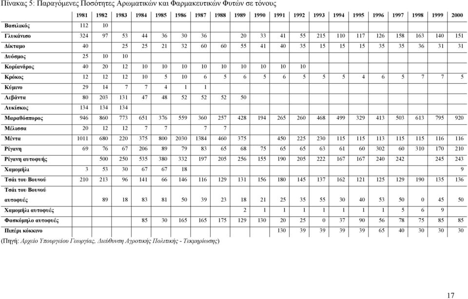 10 Κρόκος 12 12 12 10 5 10 6 5 6 5 6 5 5 5 4 6 5 7 7 5 Κύµινο 29 14 7 7 4 1 1 Λεβάντα 80 203 131 47 48 52 52 52 50 Λυκίσκος 134 134 134 Μαραθόσπορος 946 860 773 651 376 559 360 257 428 194 265 260